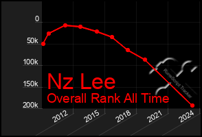 Total Graph of Nz Lee
