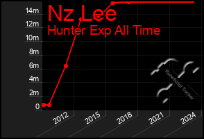 Total Graph of Nz Lee
