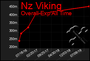 Total Graph of Nz Viking