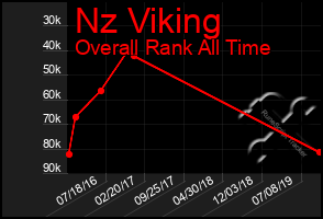 Total Graph of Nz Viking