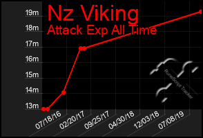 Total Graph of Nz Viking