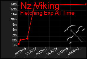 Total Graph of Nz Viking