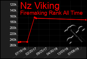 Total Graph of Nz Viking