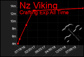 Total Graph of Nz Viking