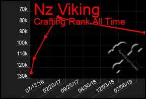 Total Graph of Nz Viking