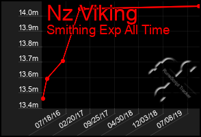 Total Graph of Nz Viking