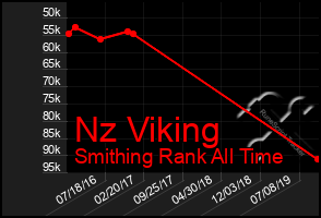 Total Graph of Nz Viking