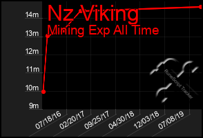 Total Graph of Nz Viking