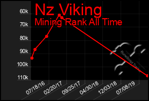 Total Graph of Nz Viking