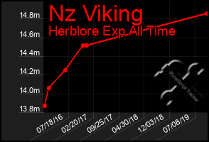 Total Graph of Nz Viking