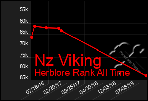 Total Graph of Nz Viking