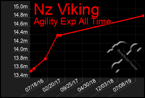 Total Graph of Nz Viking