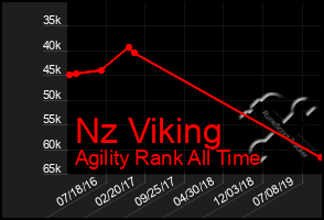 Total Graph of Nz Viking