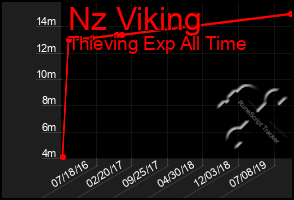 Total Graph of Nz Viking