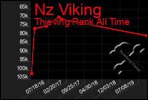 Total Graph of Nz Viking