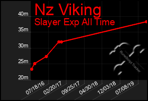 Total Graph of Nz Viking