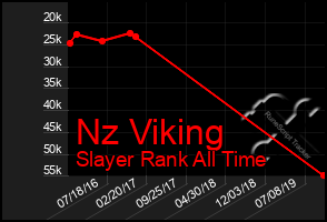 Total Graph of Nz Viking