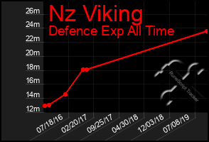 Total Graph of Nz Viking