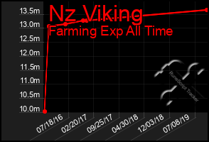 Total Graph of Nz Viking