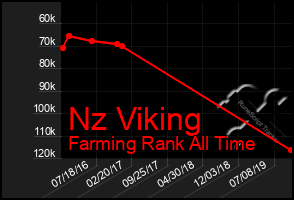 Total Graph of Nz Viking