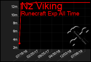 Total Graph of Nz Viking