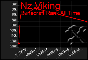 Total Graph of Nz Viking