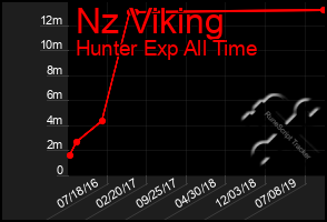 Total Graph of Nz Viking