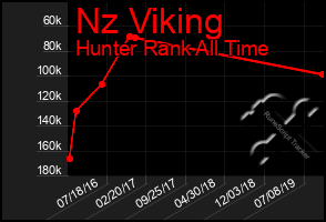 Total Graph of Nz Viking