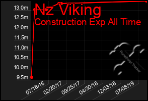 Total Graph of Nz Viking