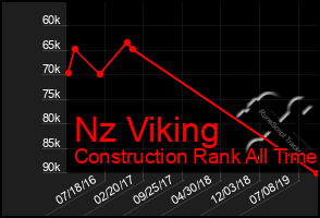 Total Graph of Nz Viking