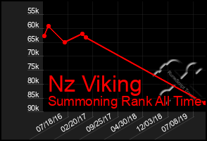 Total Graph of Nz Viking