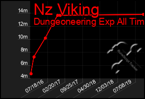 Total Graph of Nz Viking