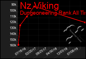 Total Graph of Nz Viking