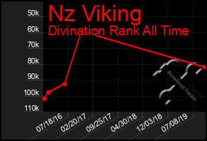 Total Graph of Nz Viking