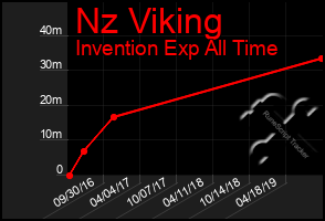 Total Graph of Nz Viking