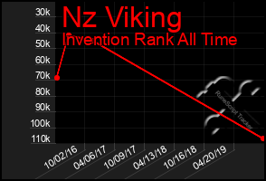 Total Graph of Nz Viking