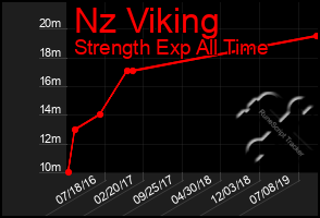 Total Graph of Nz Viking