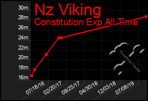 Total Graph of Nz Viking