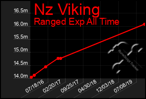 Total Graph of Nz Viking