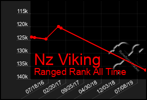 Total Graph of Nz Viking