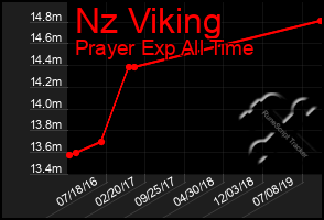 Total Graph of Nz Viking