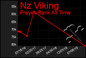 Total Graph of Nz Viking