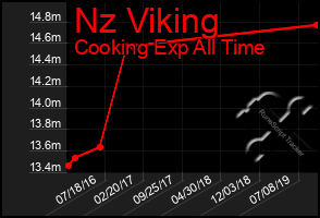 Total Graph of Nz Viking