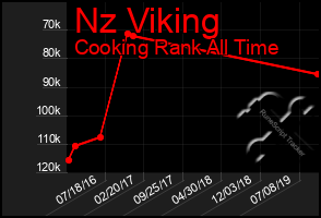 Total Graph of Nz Viking