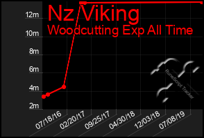 Total Graph of Nz Viking