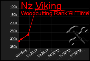 Total Graph of Nz Viking