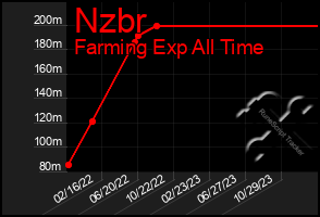 Total Graph of Nzbr