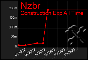 Total Graph of Nzbr