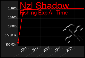 Total Graph of Nzl Shadow