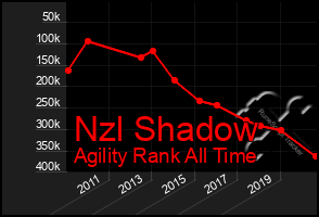 Total Graph of Nzl Shadow